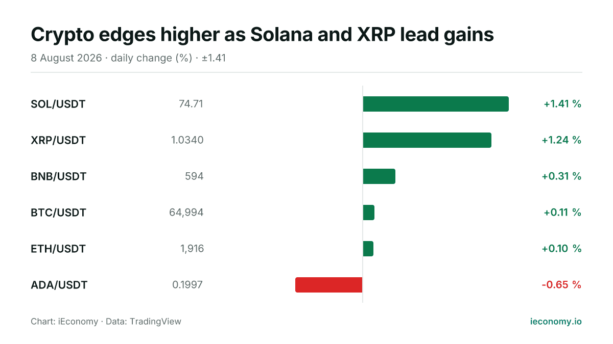 Chart: daily percentage change of 6 tracked instruments — biggest gainer SOL/USDT (+1.41 %), biggest faller ADA/USDT (-0.65 %).