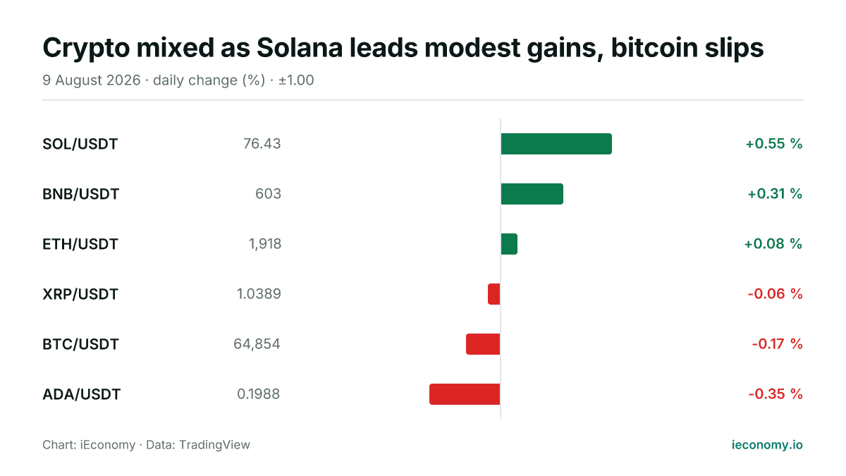 Chart: daily percentage change of 6 tracked instruments — biggest gainer SOL/USDT (+0.55 %), biggest faller ADA/USDT (-0.35 %).