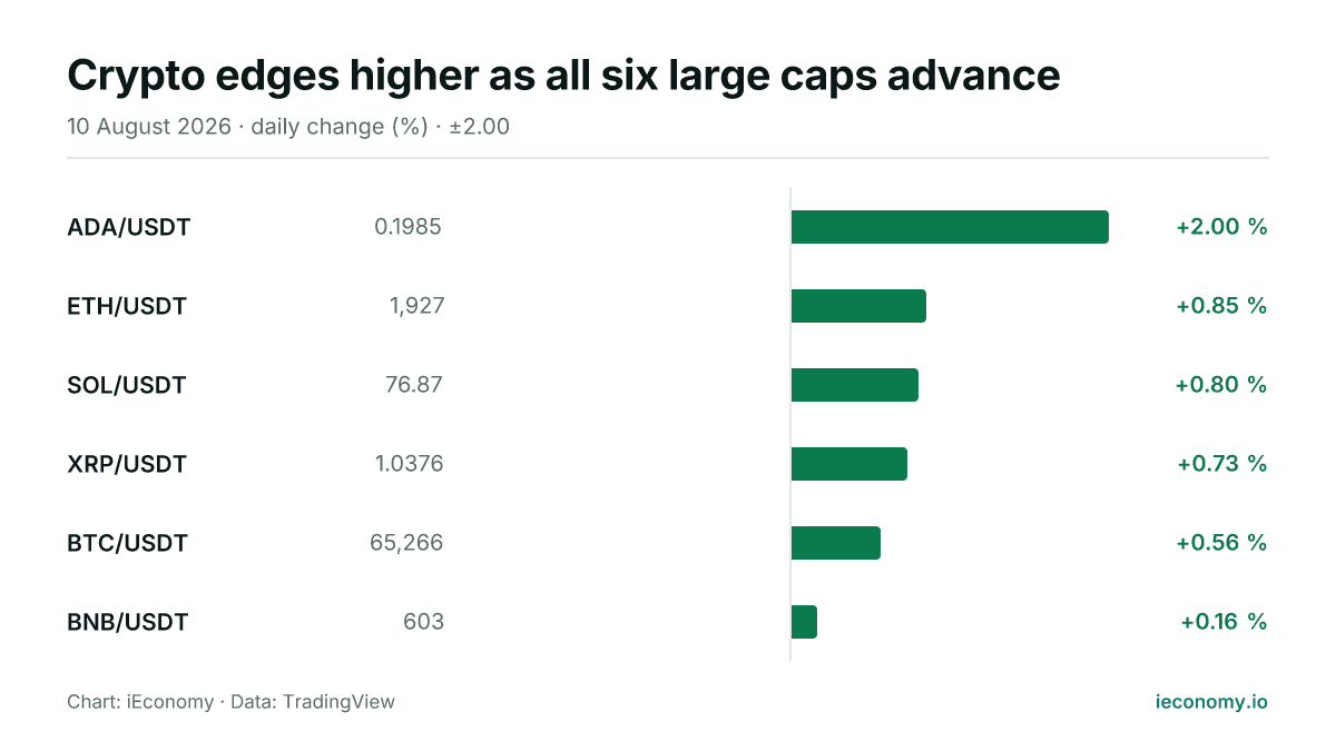 Chart: daily percentage change of 6 tracked instruments — biggest gainer ADA/USDT (+2.00 %), smallest gainer BNB/USDT (+0.16 %).