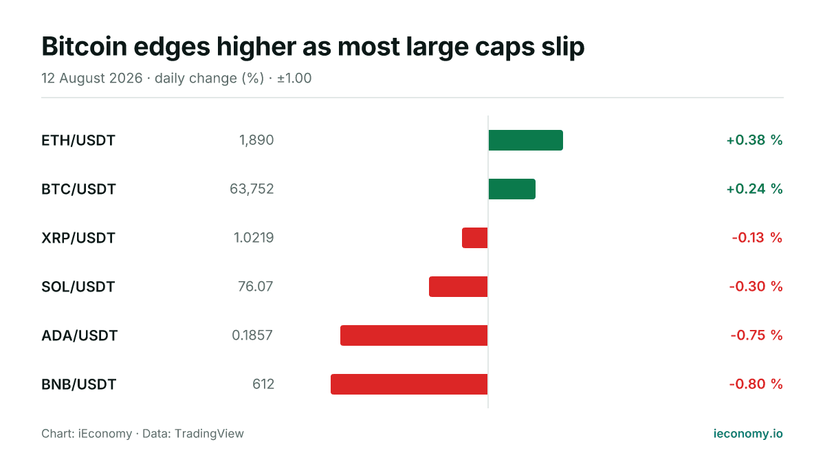 Chart: daily percentage change of 6 tracked instruments — biggest gainer ETH/USDT (+0.38 %), biggest faller BNB/USDT (-0.80 %).