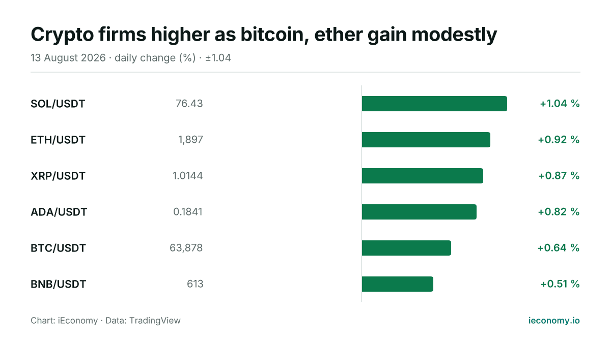 Chart: daily percentage change of 6 tracked instruments — biggest gainer SOL/USDT (+1.04 %), smallest gainer BNB/USDT (+0.51 %).