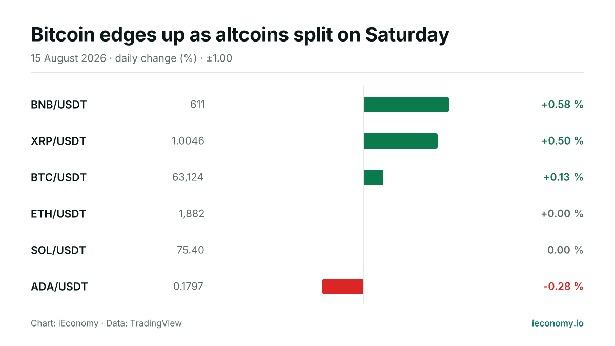 Chart: daily percentage change of 6 tracked instruments — biggest gainer BNB/USDT (+0.58 %), biggest faller ADA/USDT (-0.28 %).