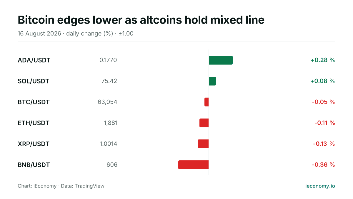 Chart: daily percentage change of 6 tracked instruments — biggest gainer ADA/USDT (+0.28 %), biggest faller BNB/USDT (-0.36 %).