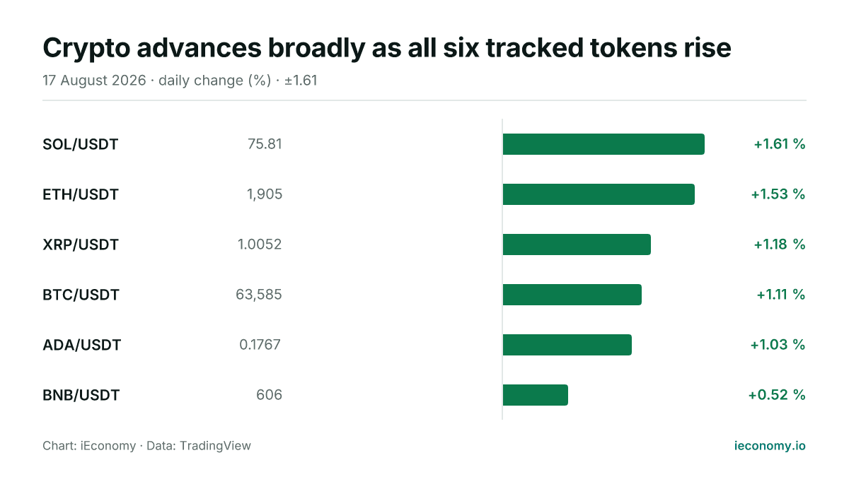 Chart: daily percentage change of 6 tracked instruments — biggest gainer SOL/USDT (+1.61 %), smallest gainer BNB/USDT (+0.52 %).