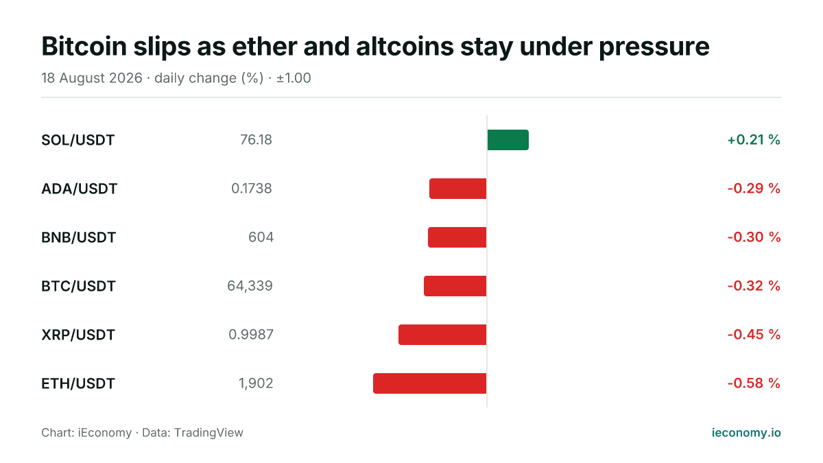 Chart: daily percentage change of 6 tracked instruments — biggest gainer SOL/USDT (+0.21 %), biggest faller ETH/USDT (-0.58 %).
