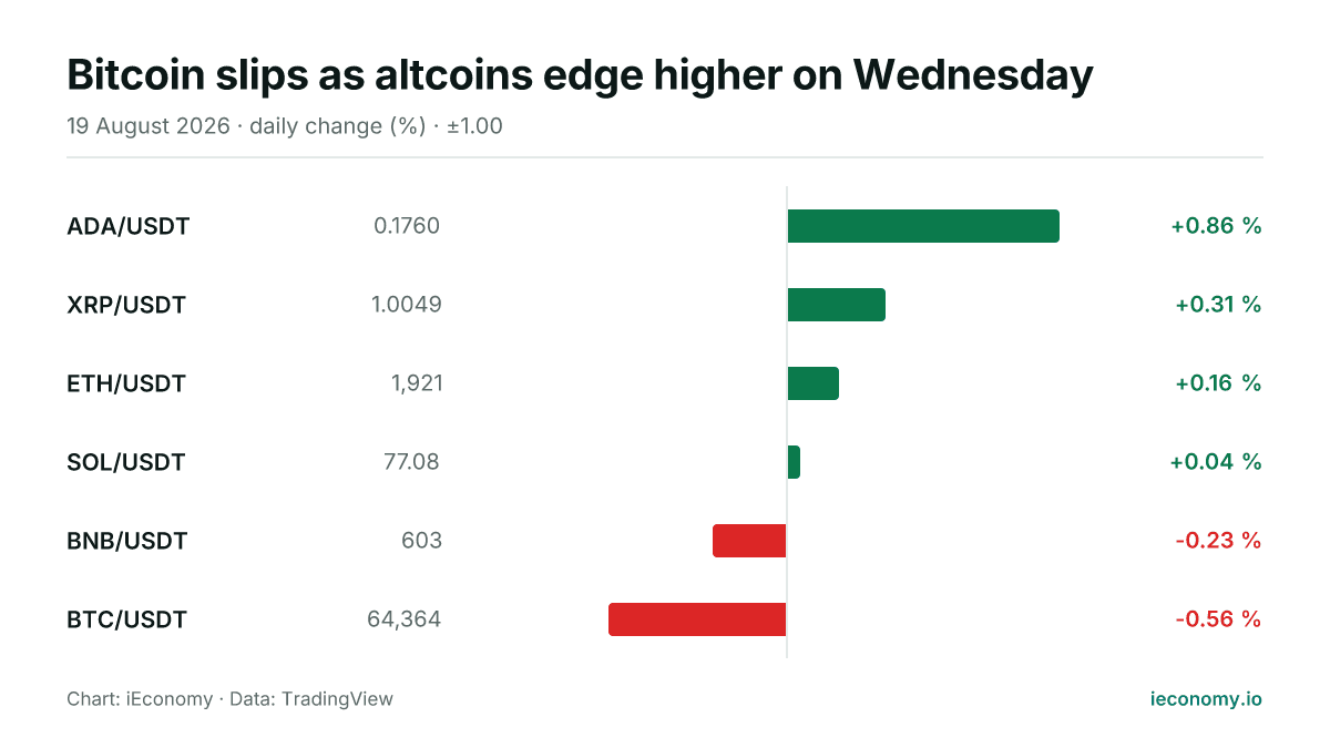 Chart: daily percentage change of 6 tracked instruments — biggest gainer ADA/USDT (+0.86 %), biggest faller BTC/USDT (-0.56 %).