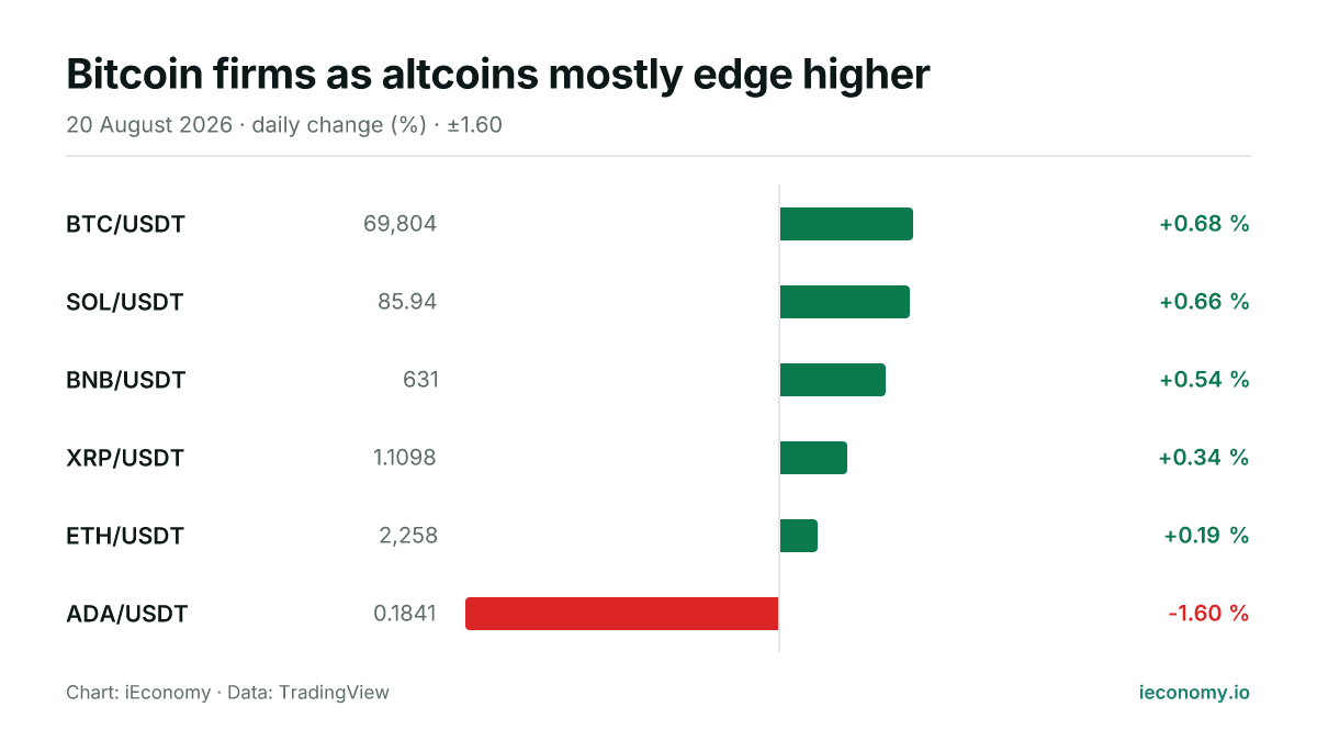 Chart: daily percentage change of 6 tracked instruments — biggest gainer BTC/USDT (+0.68 %), biggest faller ADA/USDT (-1.60 %).