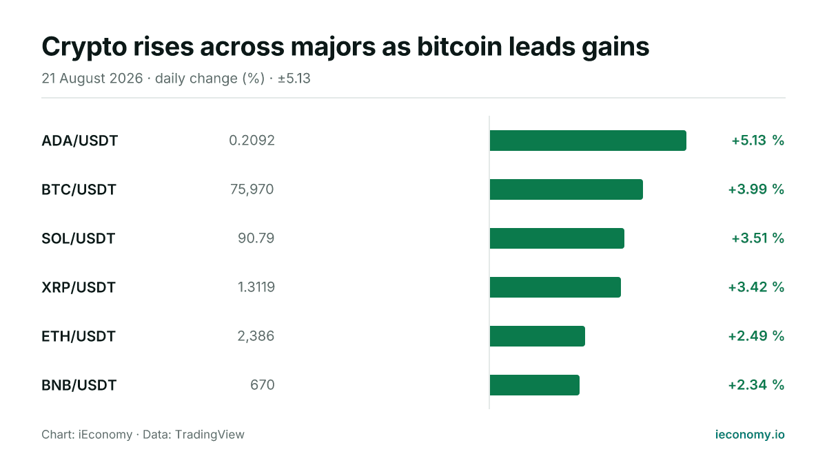 Chart: daily percentage change of 6 tracked instruments — biggest gainer ADA/USDT (+5.13 %), smallest gainer BNB/USDT (+2.34 %).