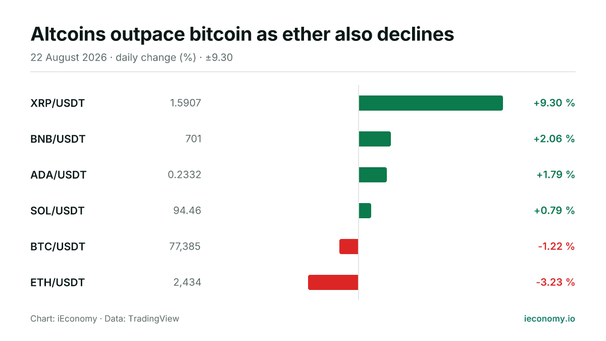 Chart: daily percentage change of 6 tracked instruments — biggest gainer XRP/USDT (+9.30 %), biggest faller ETH/USDT (-3.23 %).