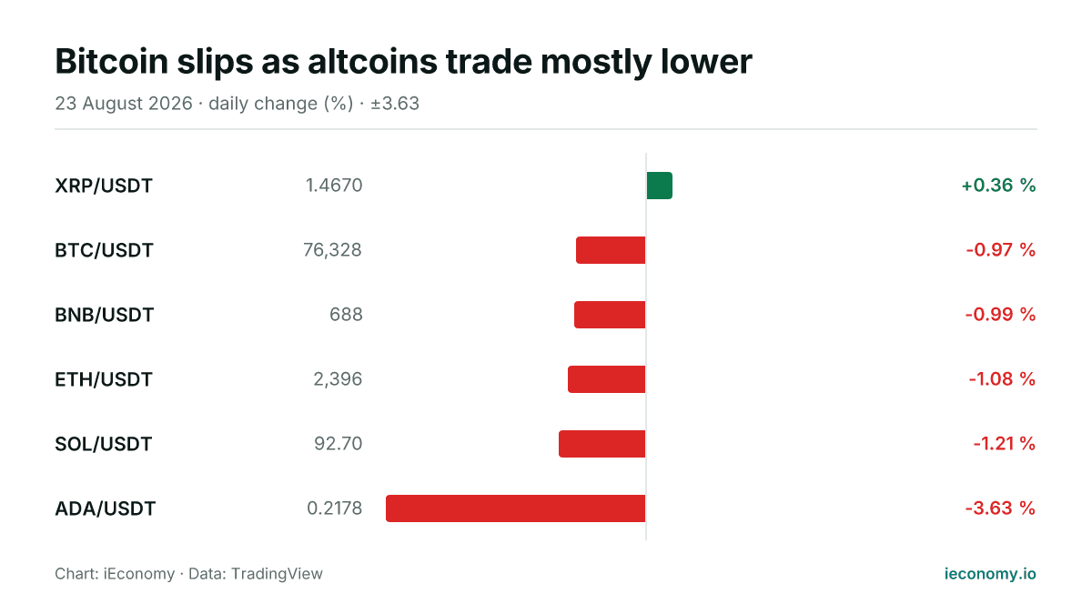 Chart: daily percentage change of 6 tracked instruments — biggest gainer XRP/USDT (+0.36 %), biggest faller ADA/USDT (-3.63 %).