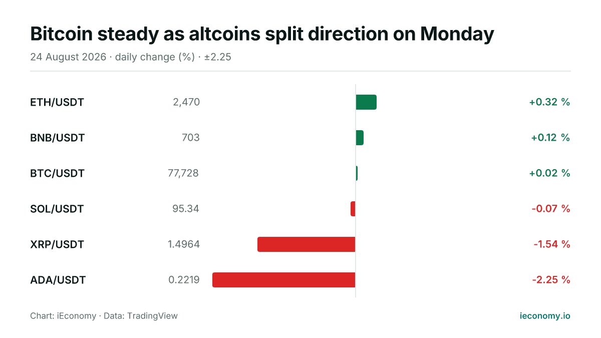 Chart: daily percentage change of 6 tracked instruments — biggest gainer ETH/USDT (+0.32 %), biggest faller ADA/USDT (-2.25 %).