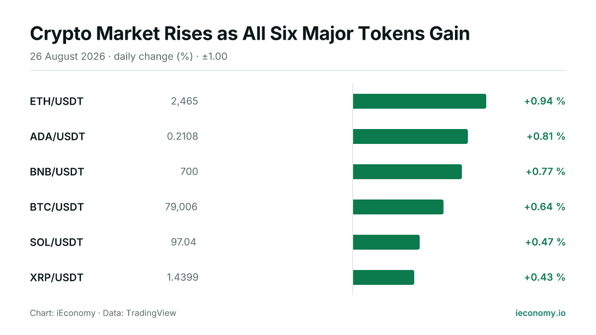 Chart: daily percentage change of 6 tracked instruments — biggest gainer ETH/USDT (+0.94 %), smallest gainer XRP/USDT (+0.43 %).