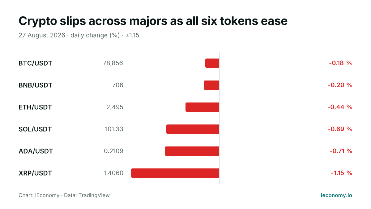 Chart: daily percentage change of 6 tracked instruments — smallest faller BTC/USDT (-0.18 %), biggest faller XRP/USDT (-1.15 %).