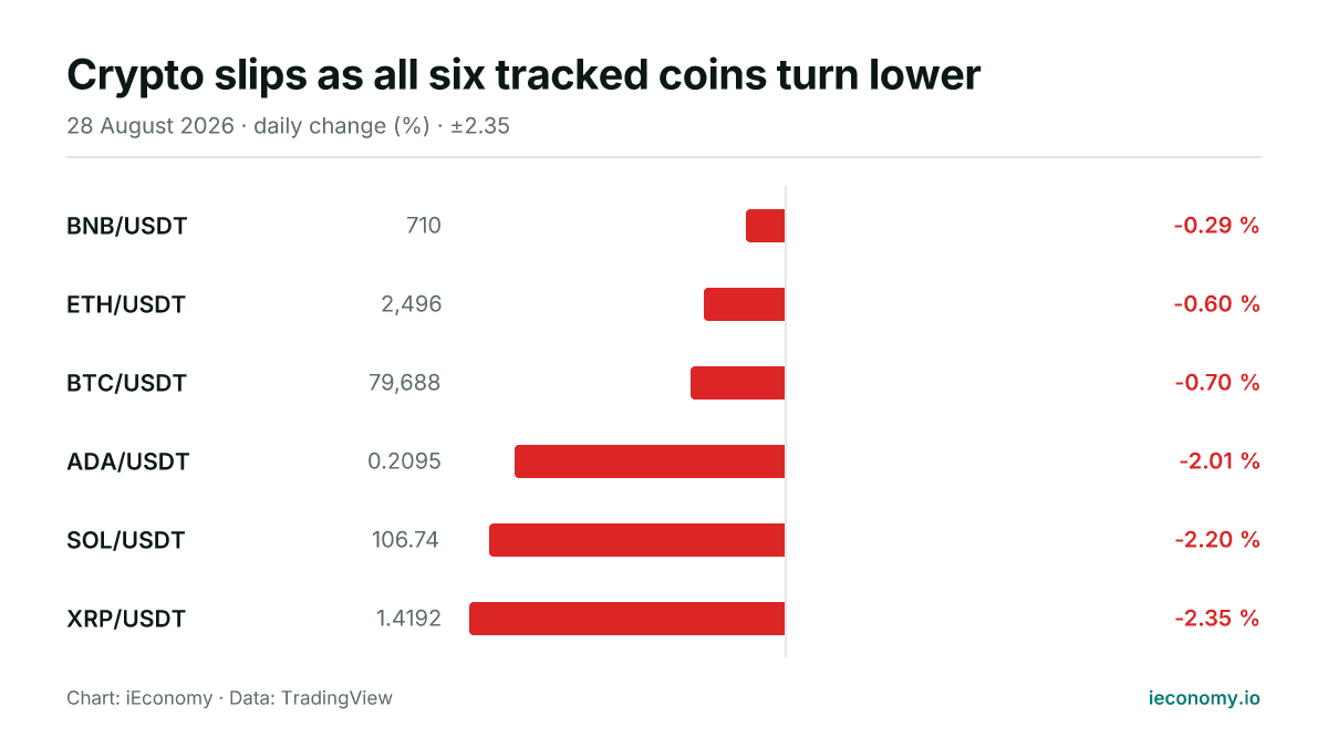 Chart: daily percentage change of 6 tracked instruments — smallest faller BNB/USDT (-0.29 %), biggest faller XRP/USDT (-2.35 %).