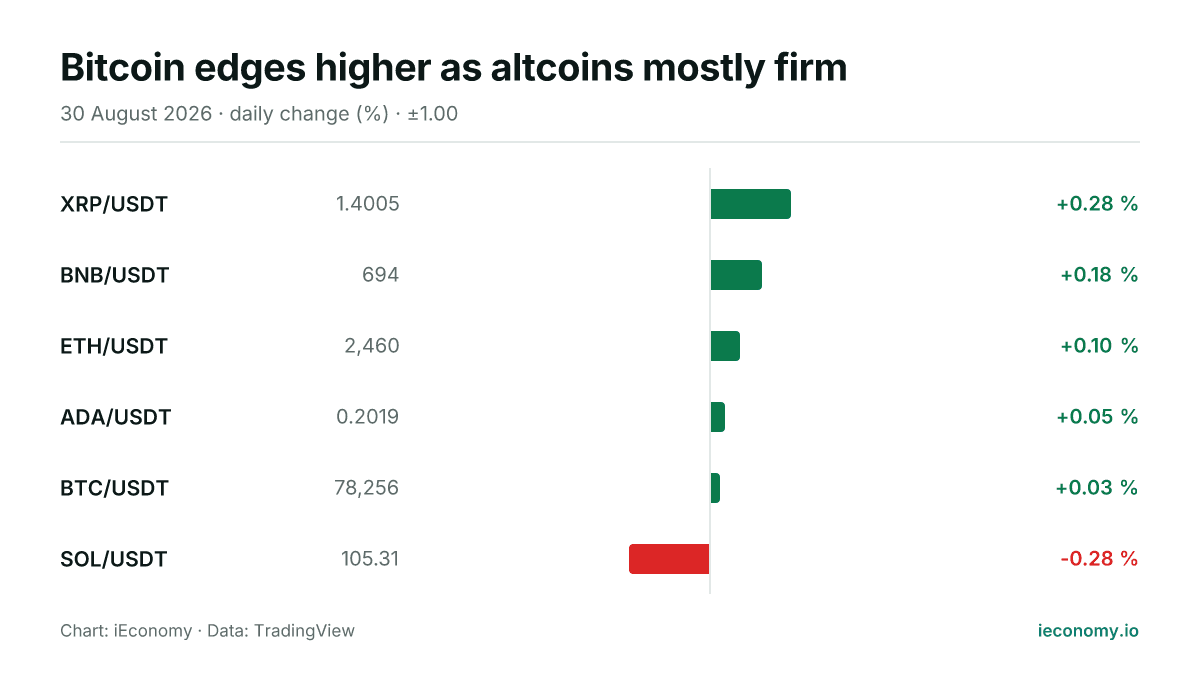 Chart: daily percentage change of 6 tracked instruments — biggest gainer XRP/USDT (+0.28 %), biggest faller SOL/USDT (-0.28 %).