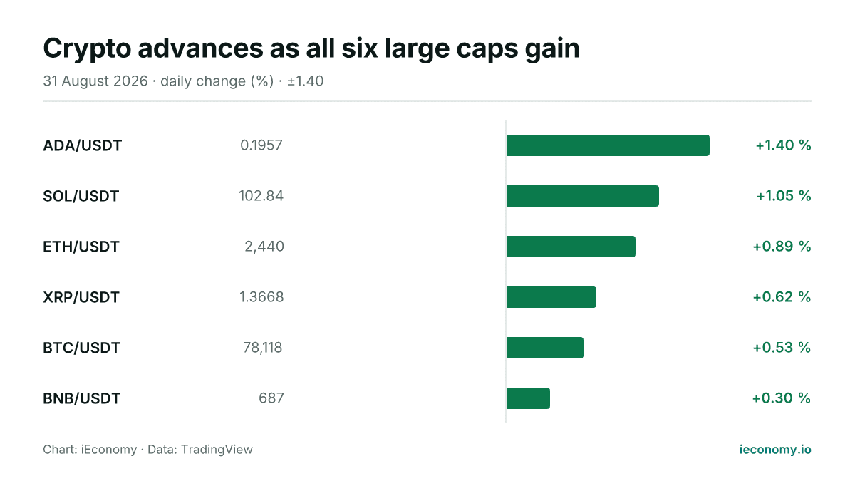 Chart: daily percentage change of 6 tracked instruments — biggest gainer ADA/USDT (+1.40 %), smallest gainer BNB/USDT (+0.30 %).