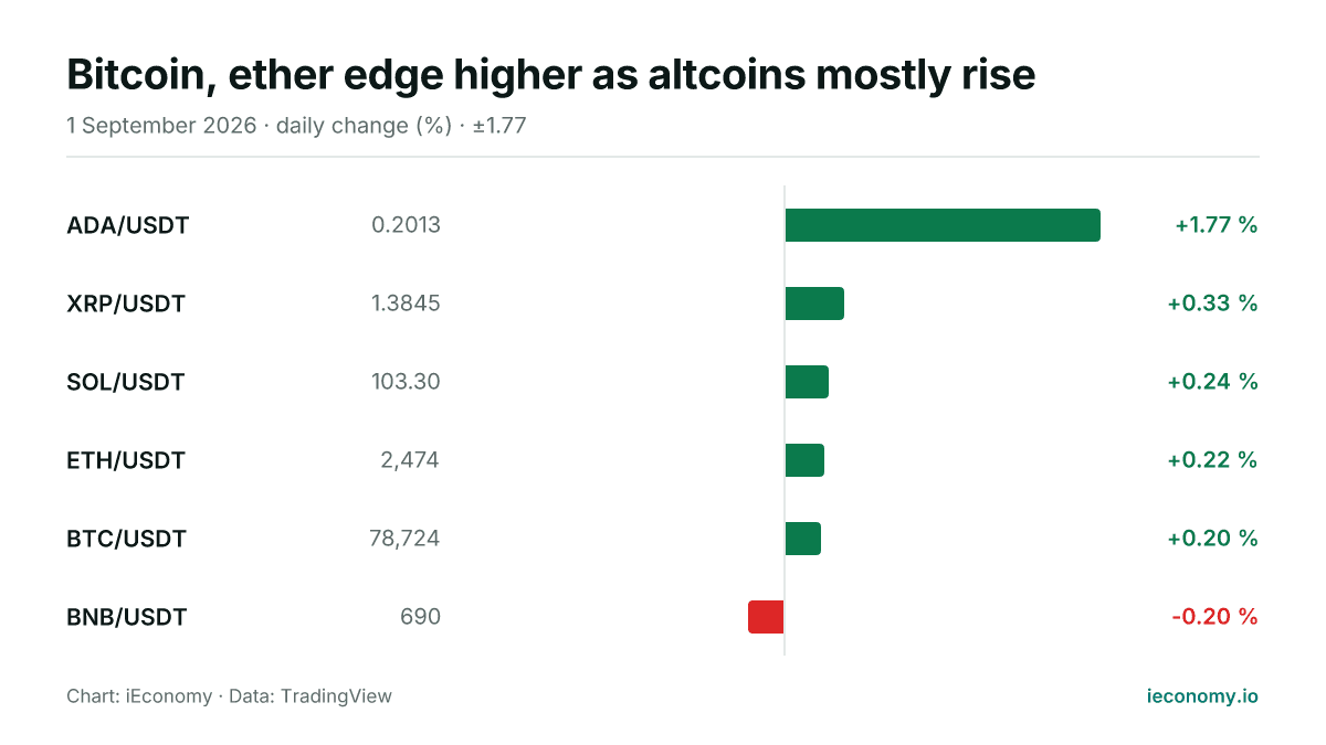 Chart: daily percentage change of 6 tracked instruments — biggest gainer ADA/USDT (+1.77 %), biggest faller BNB/USDT (-0.20 %).