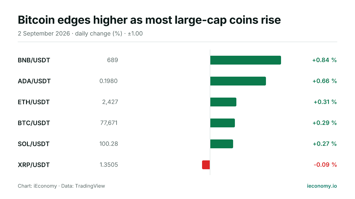 Chart: daily percentage change of 6 tracked instruments — biggest gainer BNB/USDT (+0.84 %), biggest faller XRP/USDT (-0.09 %).