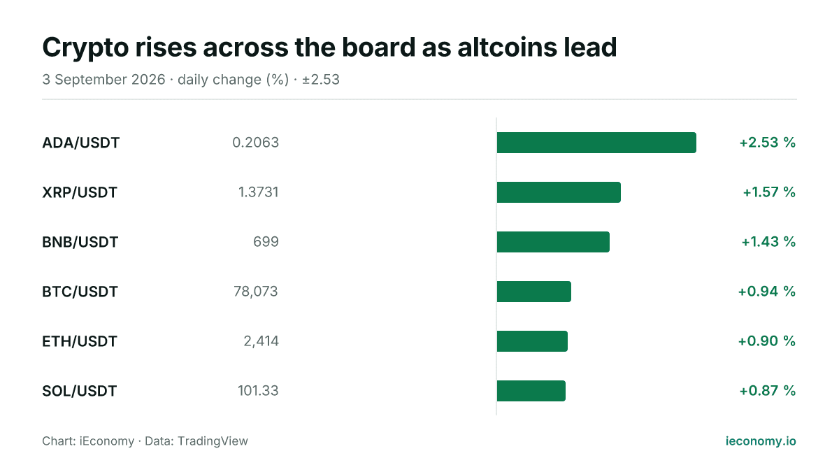 Chart: daily percentage change of 6 tracked instruments — biggest gainer ADA/USDT (+2.53 %), smallest gainer SOL/USDT (+0.87 %).