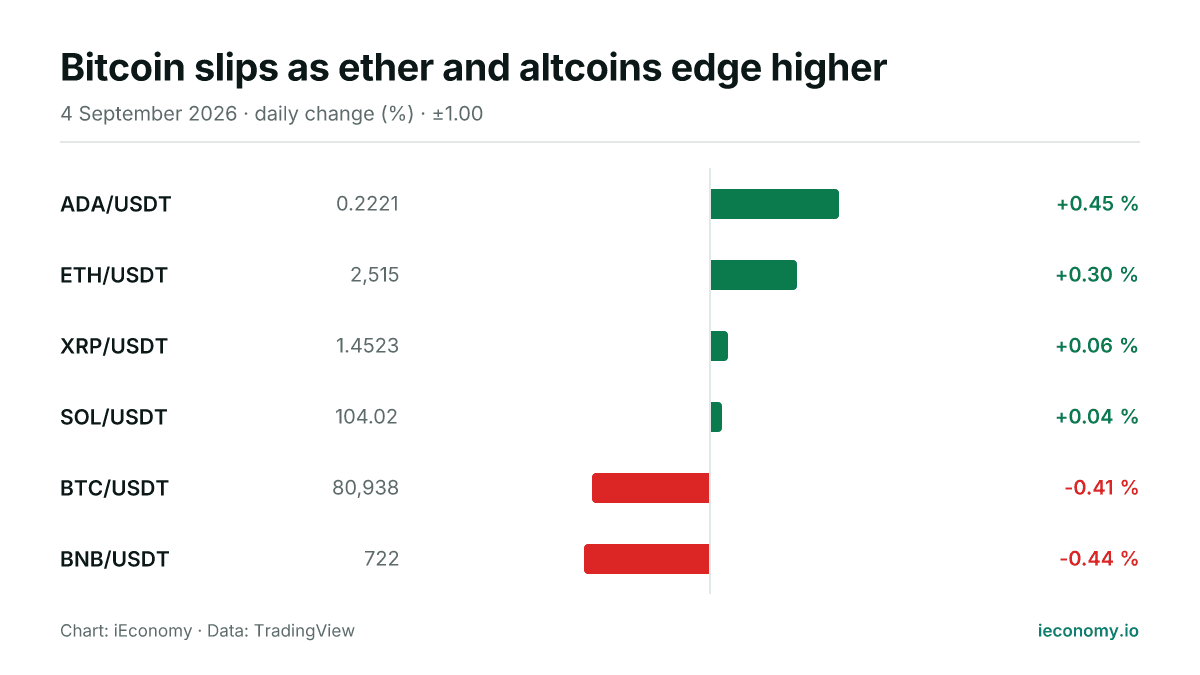 Chart: daily percentage change of 6 tracked instruments — biggest gainer ADA/USDT (+0.45 %), biggest faller BNB/USDT (-0.44 %).