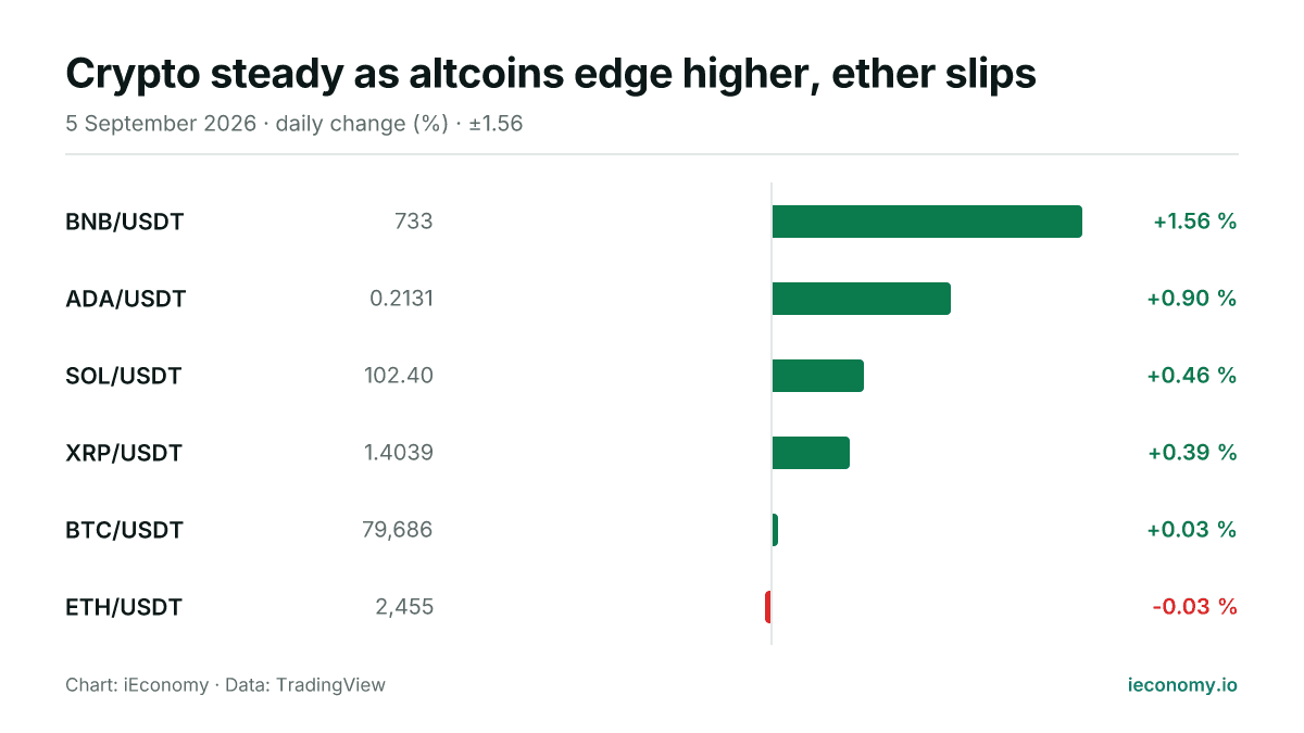 Chart: daily percentage change of 6 tracked instruments — biggest gainer BNB/USDT (+1.56 %), biggest faller ETH/USDT (-0.03 %).