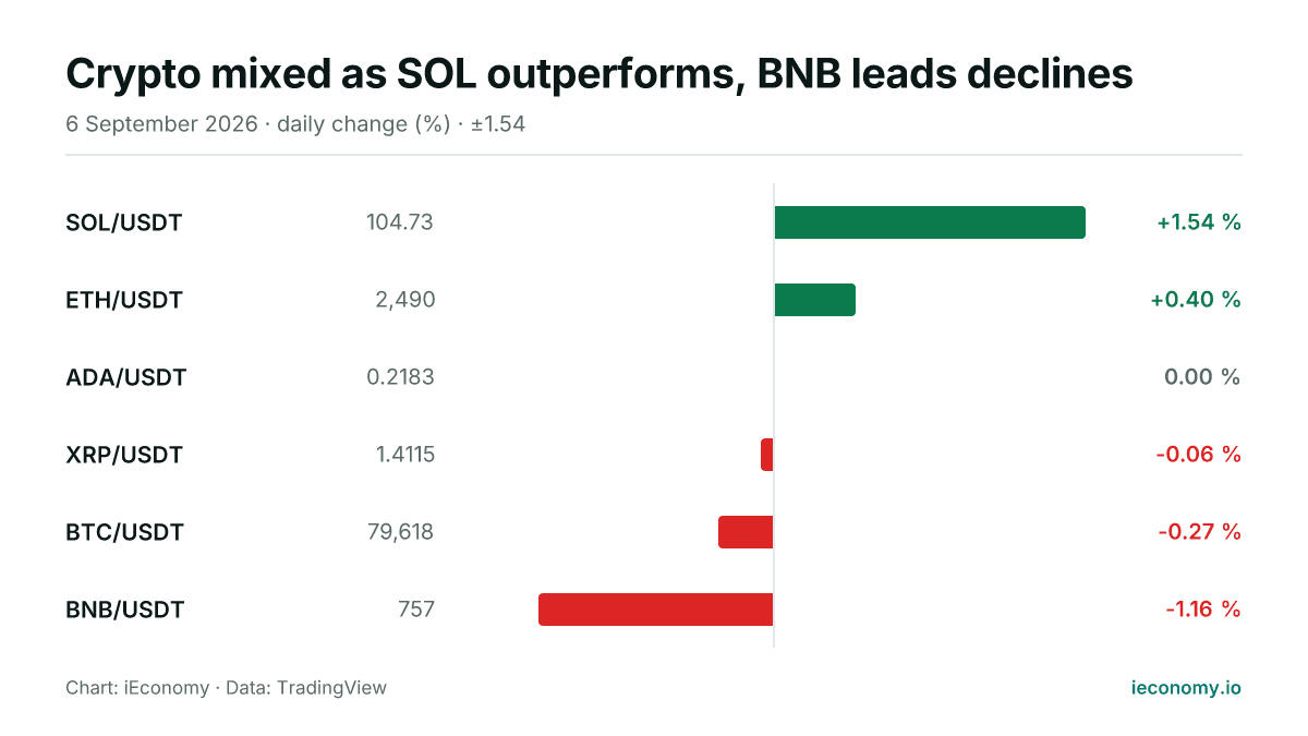 Chart: daily percentage change of 6 tracked instruments — biggest gainer SOL/USDT (+1.54 %), biggest faller BNB/USDT (-1.16 %).
