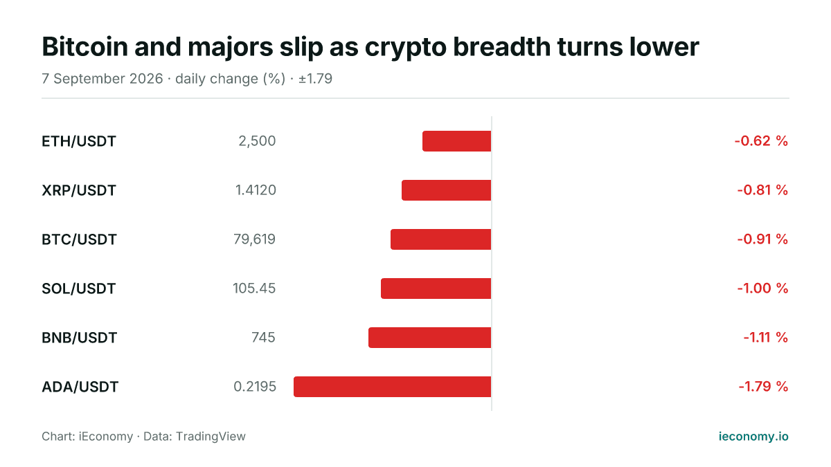 Chart: daily percentage change of 6 tracked instruments — smallest faller ETH/USDT (-0.62 %), biggest faller ADA/USDT (-1.79 %).