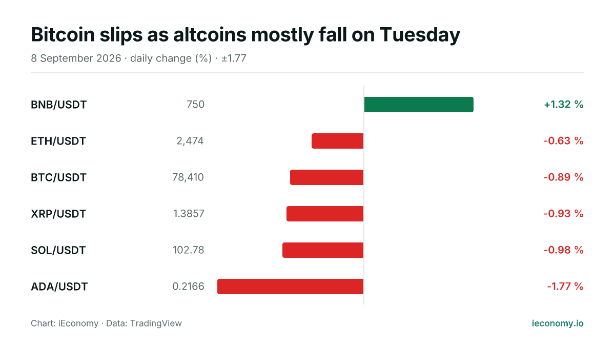 Chart: daily percentage change of 6 tracked instruments — biggest gainer BNB/USDT (+1.32 %), biggest faller ADA/USDT (-1.77 %).