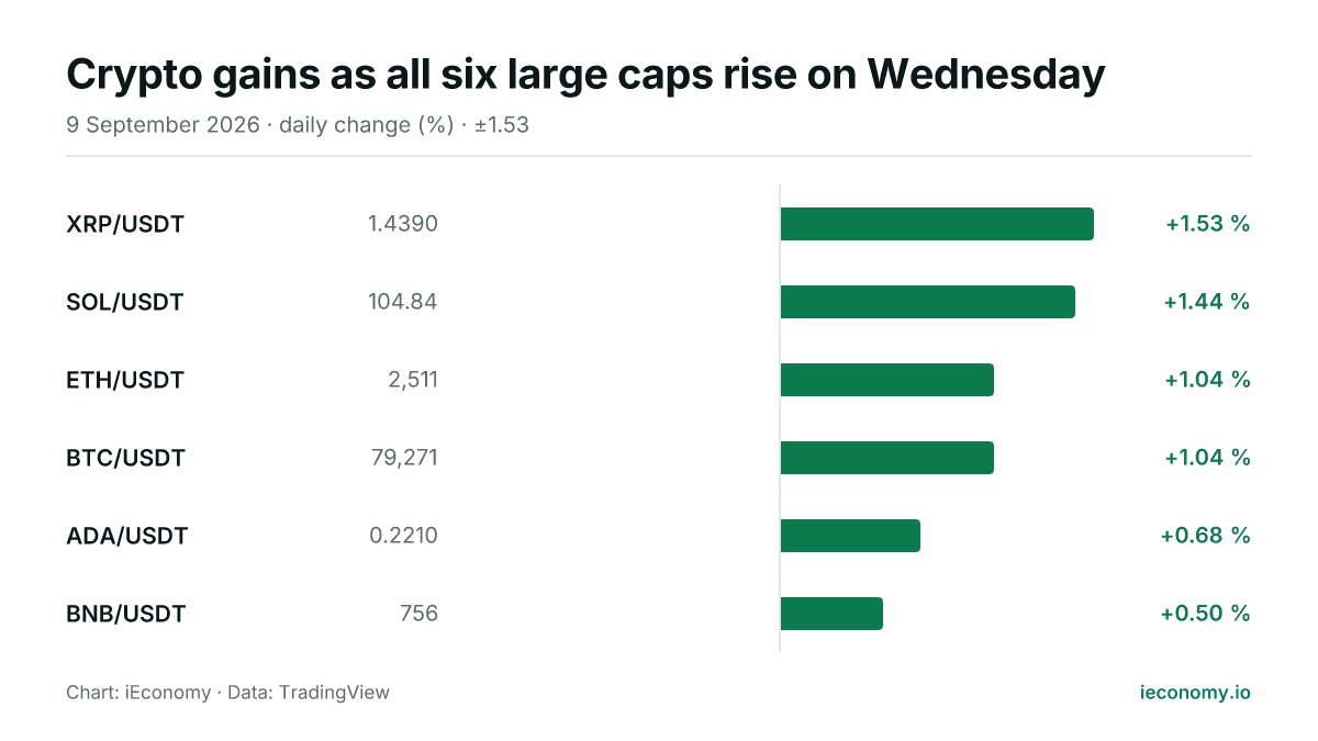 Chart: daily percentage change of 6 tracked instruments — biggest gainer XRP/USDT (+1.53 %), smallest gainer BNB/USDT (+0.50 %).