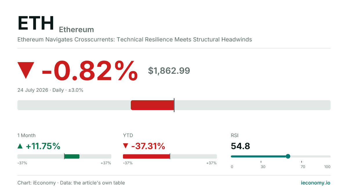 Ethereum (ETH) trading lower: -0.82% (1,862.99).