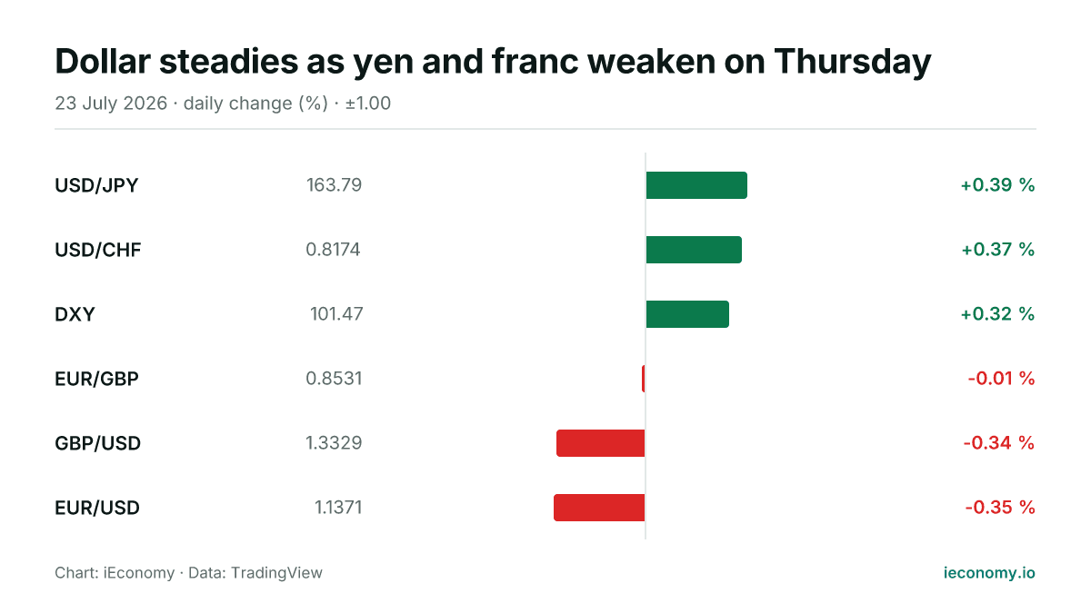 Chart: daily percentage change of 6 tracked instruments — biggest gainer USD/JPY (+0.39 %), biggest faller EUR/USD (-0.35 %).
