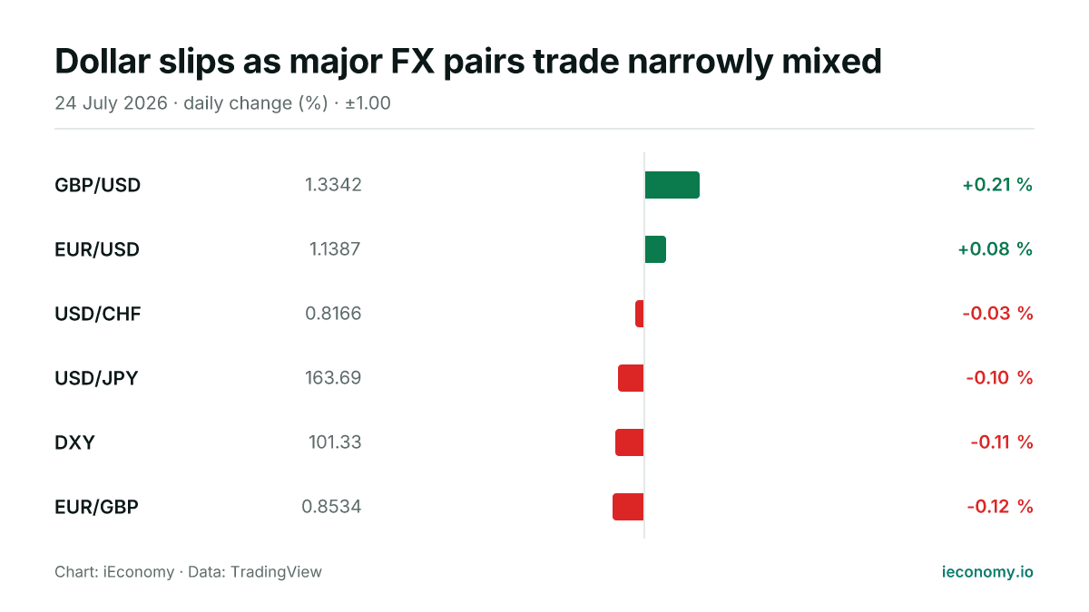 Chart: daily percentage change of 6 tracked instruments — biggest gainer GBP/USD (+0.21 %), biggest faller EUR/GBP (-0.12 %).