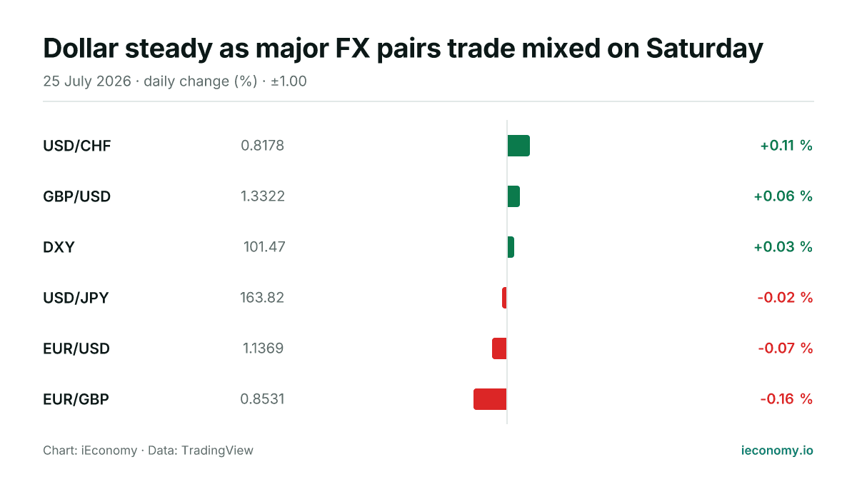 Chart: daily percentage change of 6 tracked instruments — biggest gainer USD/CHF (+0.11 %), biggest faller EUR/GBP (-0.16 %).