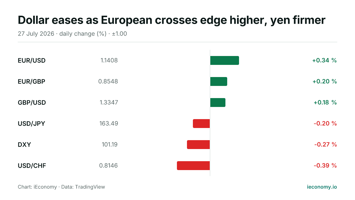Chart: daily percentage change of 6 tracked instruments — biggest gainer EUR/USD (+0.34 %), biggest faller USD/CHF (-0.39 %).