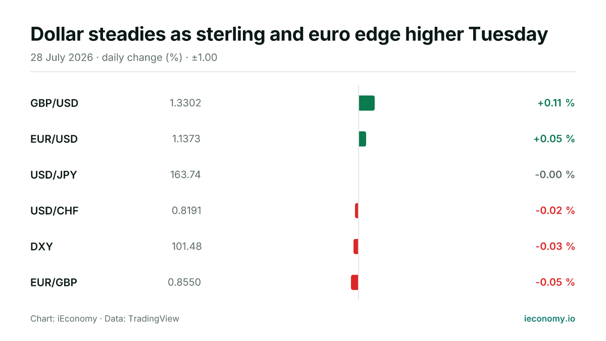 Chart: daily percentage change of 6 tracked instruments — biggest gainer GBP/USD (+0.11 %), biggest faller EUR/GBP (-0.05 %).