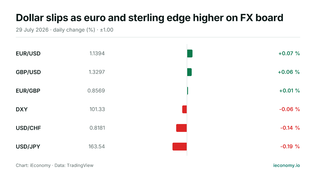 Chart: daily percentage change of 6 tracked instruments — biggest gainer EUR/USD (+0.07 %), biggest faller USD/JPY (-0.19 %).