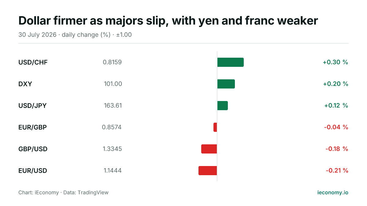 Chart: daily percentage change of 6 tracked instruments — biggest gainer USD/CHF (+0.30 %), biggest faller EUR/USD (-0.21 %).