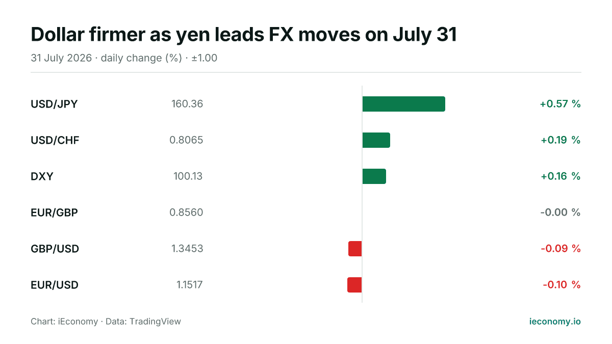 Chart: daily percentage change of 6 tracked instruments — biggest gainer USD/JPY (+0.57 %), biggest faller EUR/USD (-0.10 %).