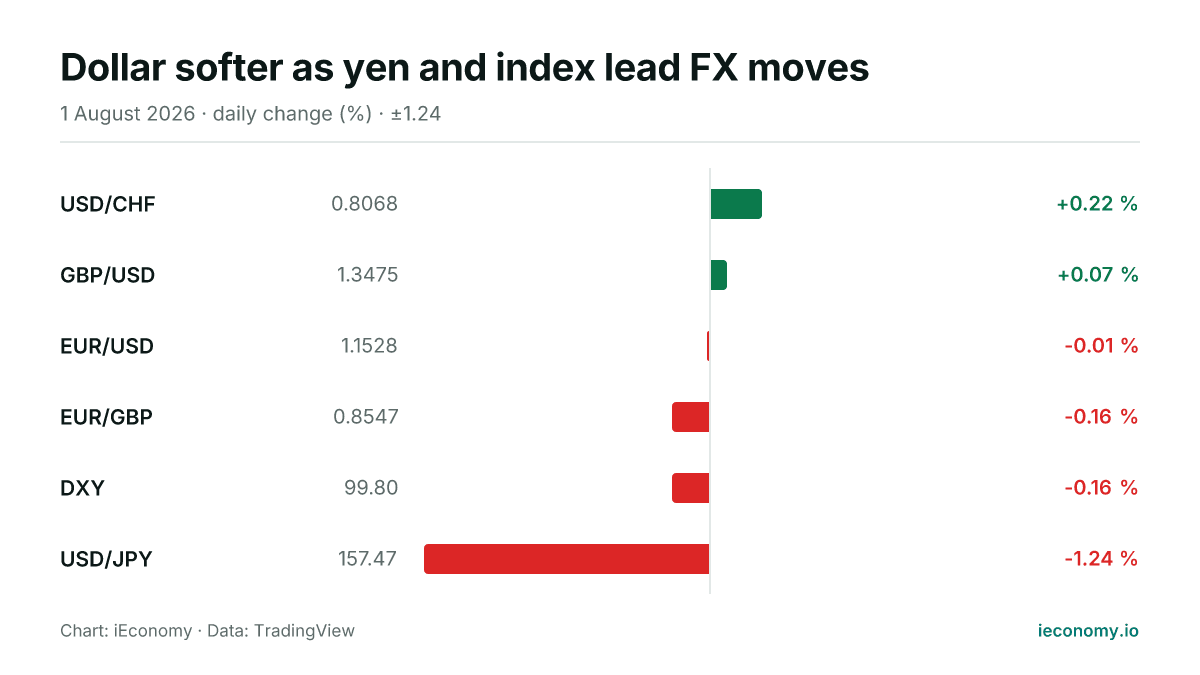 Chart: daily percentage change of 6 tracked instruments — biggest gainer USD/CHF (+0.22 %), biggest faller USD/JPY (-1.24 %).