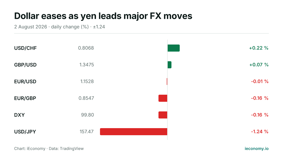 Chart: daily percentage change of 6 tracked instruments — biggest gainer USD/CHF (+0.22 %), biggest faller USD/JPY (-1.24 %).