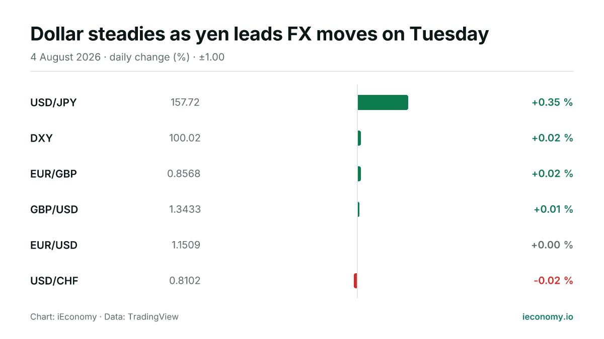 Chart: daily percentage change of 6 tracked instruments — biggest gainer USD/JPY (+0.35 %), biggest faller USD/CHF (-0.02 %).