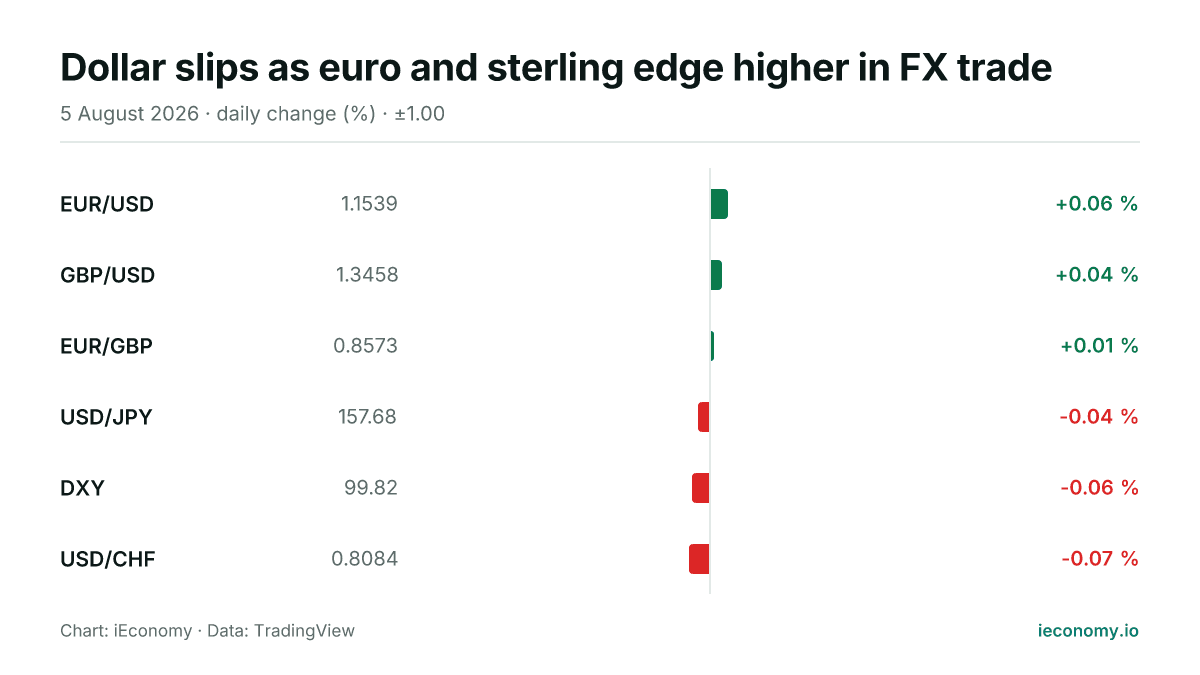 Chart: daily percentage change of 6 tracked instruments — biggest gainer EUR/USD (+0.06 %), biggest faller USD/CHF (-0.07 %).