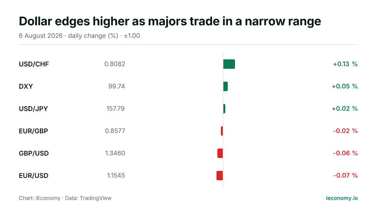 Chart: daily percentage change of 6 tracked instruments — biggest gainer USD/CHF (+0.13 %), biggest faller EUR/USD (-0.07 %).