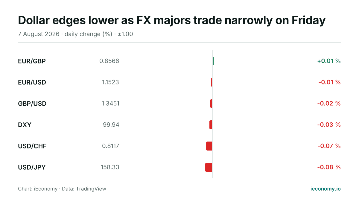 Chart: daily percentage change of 6 tracked instruments — biggest gainer EUR/GBP (+0.01 %), biggest faller USD/JPY (-0.08 %).