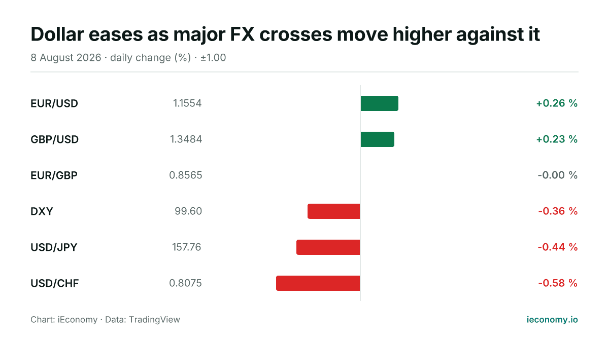 Chart: daily percentage change of 6 tracked instruments — biggest gainer EUR/USD (+0.26 %), biggest faller USD/CHF (-0.58 %).