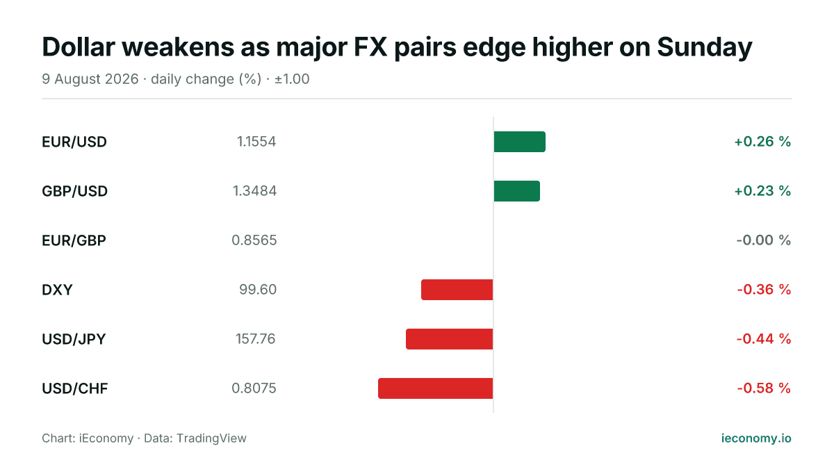 Chart: daily percentage change of 6 tracked instruments — biggest gainer EUR/USD (+0.26 %), biggest faller USD/CHF (-0.58 %).