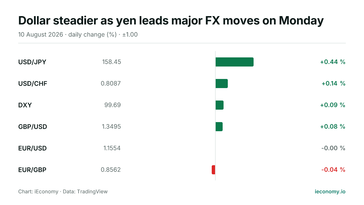 Chart: daily percentage change of 6 tracked instruments — biggest gainer USD/JPY (+0.44 %), biggest faller EUR/GBP (-0.04 %).