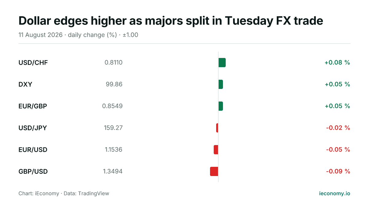 Chart: daily percentage change of 6 tracked instruments — biggest gainer USD/CHF (+0.08 %), biggest faller GBP/USD (-0.09 %).