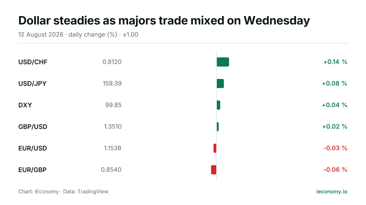 Chart: daily percentage change of 6 tracked instruments — biggest gainer USD/CHF (+0.14 %), biggest faller EUR/GBP (-0.06 %).