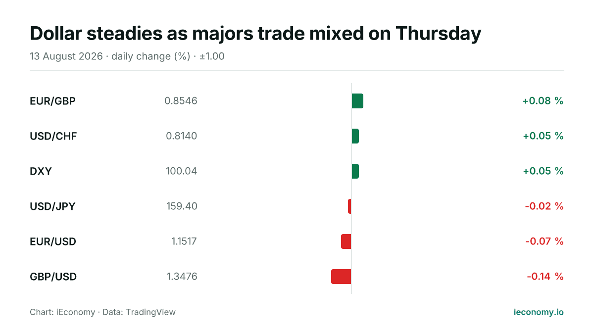Chart: daily percentage change of 6 tracked instruments — biggest gainer EUR/GBP (+0.08 %), biggest faller GBP/USD (-0.14 %).